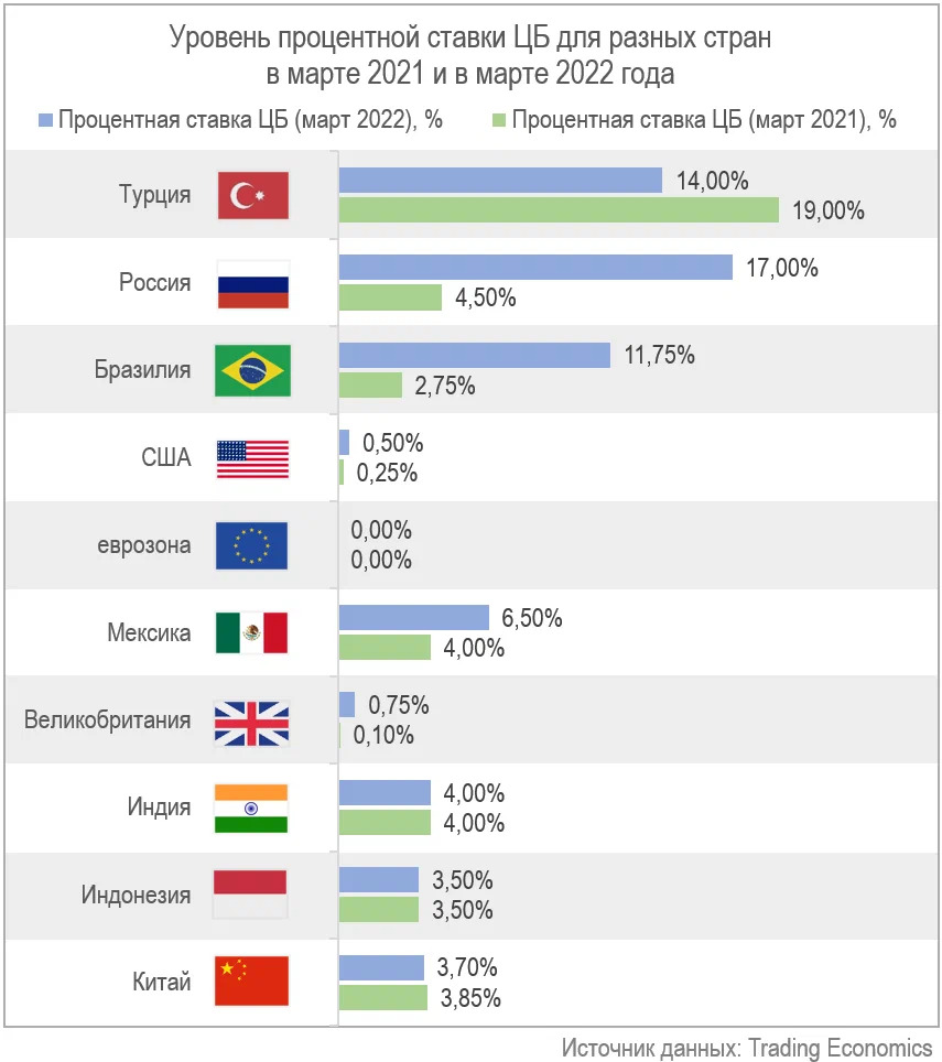 Процентные ставки в разных странах в марте 2021 и марте 2022 года