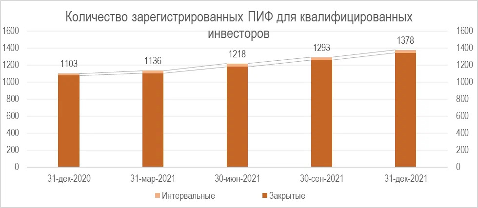 Количество зарегистрированных ПИФ для квалифицированных инвесторов (Источник данных: Банк России)