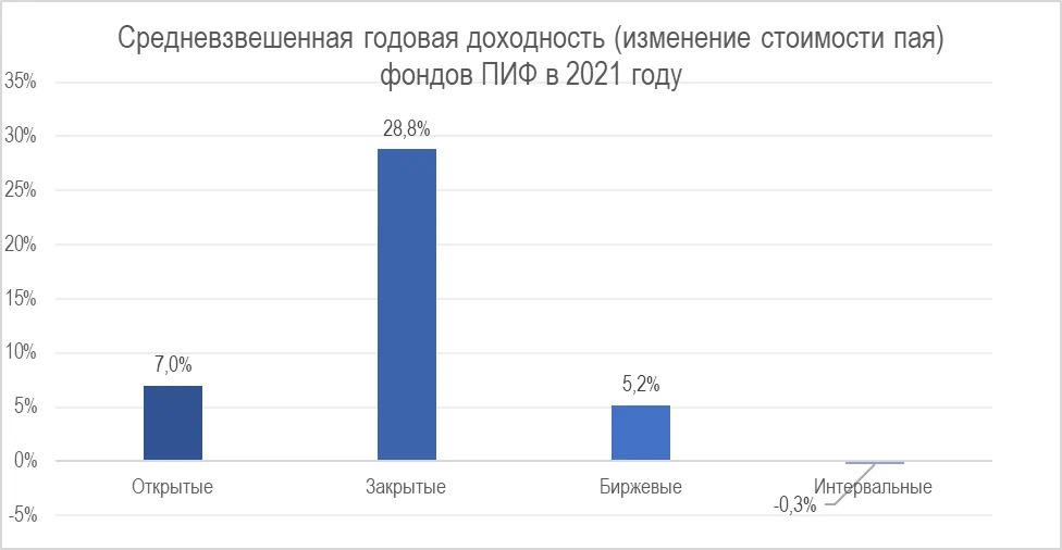 Средневзвешенная годовая доходность (изменение стоимости пая) фондов ПИФ в 2021 году (Источник данных: Банк России)