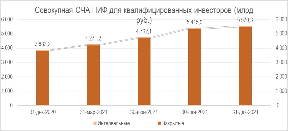 Совокупная СЧА ПИФ для квалифицированных инвесторов (Источник данных: Банк России)
