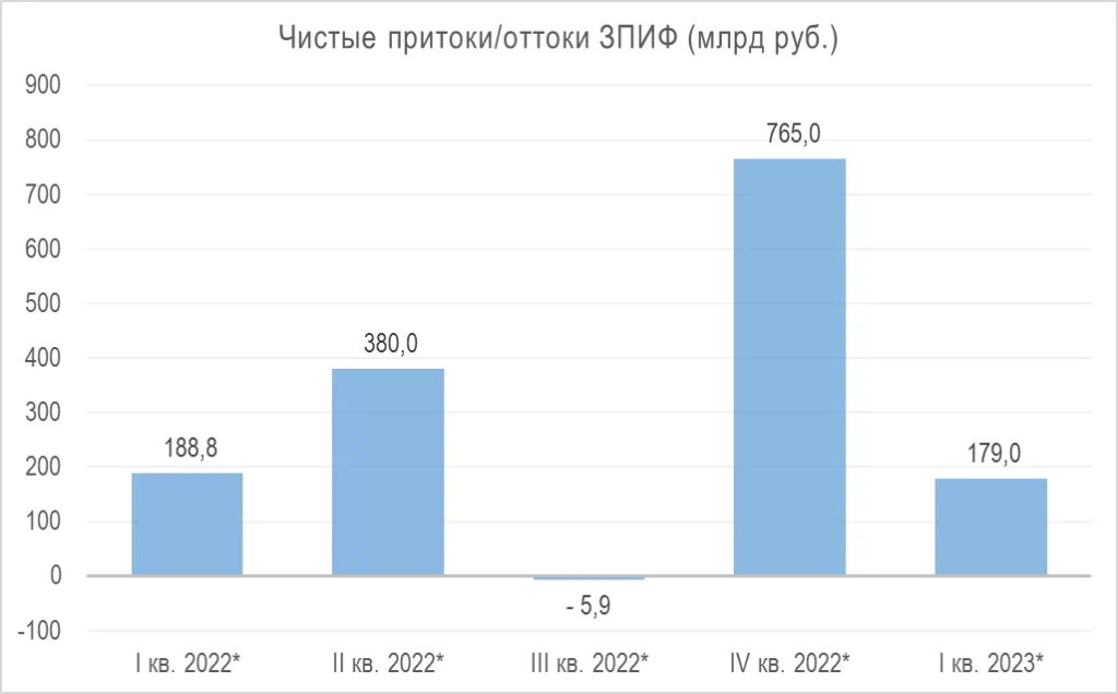 Чистые притоки/оттоки ЗПИФ (млрд руб.)