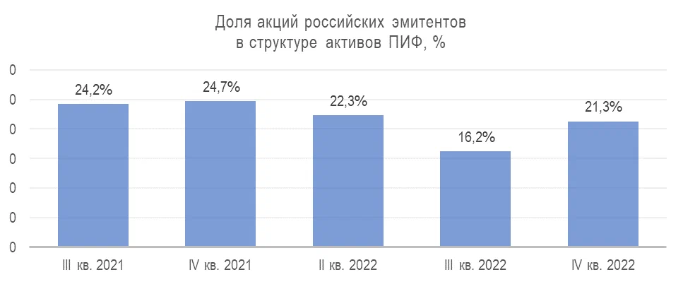 Доля акций российских эмитентов в структуре активов ПИФ, %
