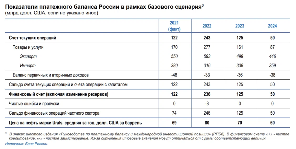 Среднесрочный прогноз Банка России по итогам заседания Совета директоров по ключевой ставке 22 июля 2022 года