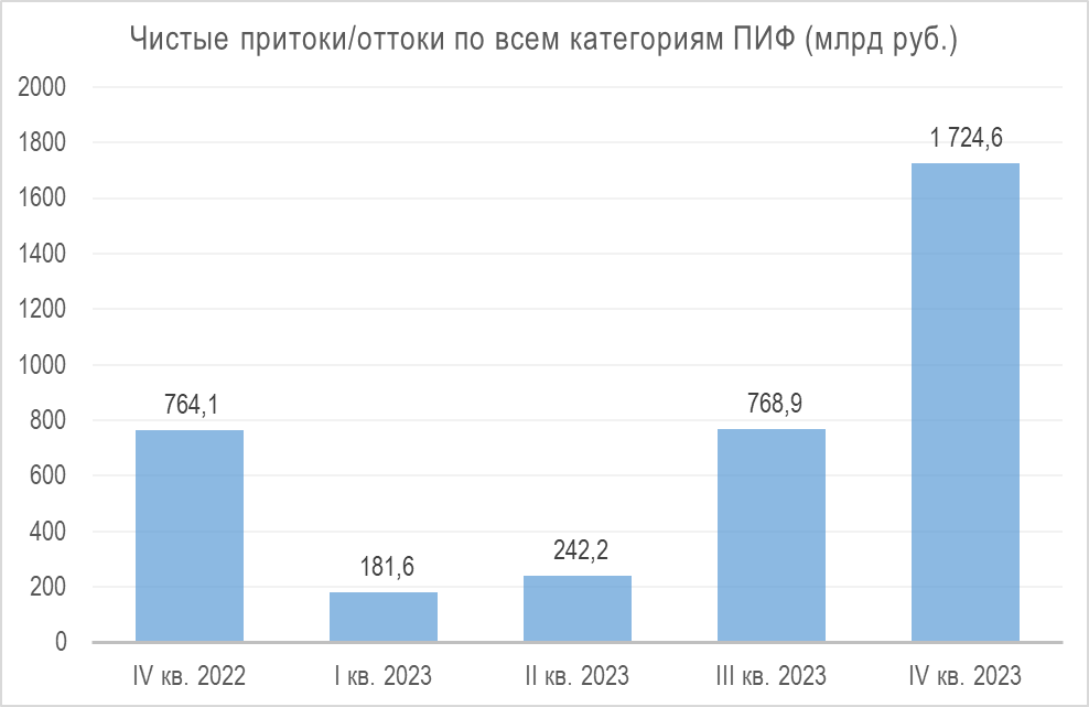 Чистые притоки/оттоки по всем категориям ПИФ (млрд руб.)