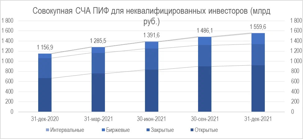 Совокупная СЧА ПИФ для неквалифицированных инвесторов (Источник данных: Банк России)