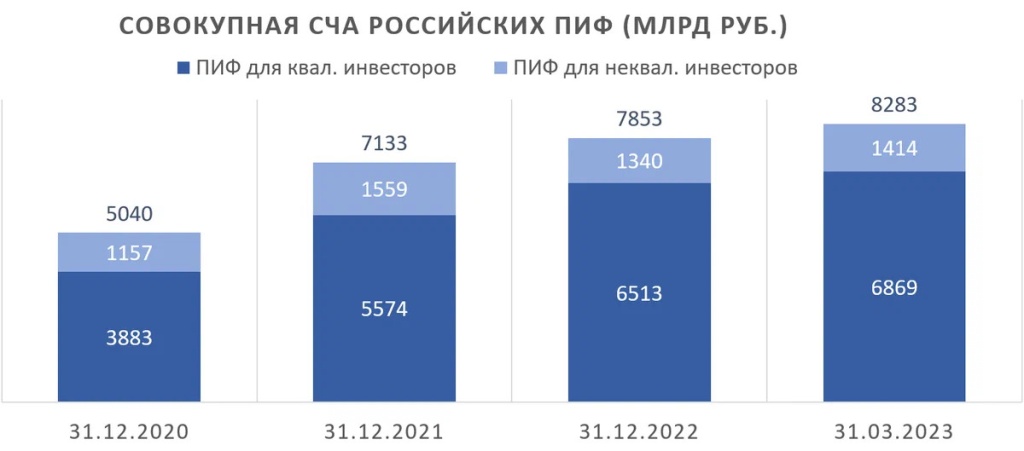 Совокупная СЧА Российских ПИФ (млрд руб.)