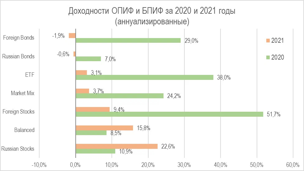 Доходности ОПИФ и БПИФ за 2020 и 2021 годы (Источник данных: Банк России)