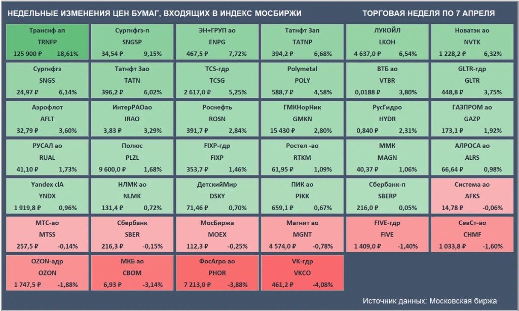 Недельные изменения цен бумаг, входящих в Индекс Мосбиржи. Торговая неделя по 7 апреля