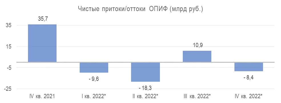 Чистые притоки/оттоки ОПИФ (млрд руб.)