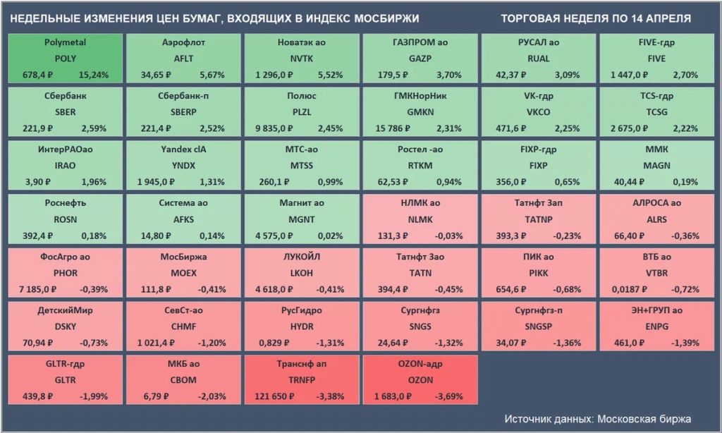 Недельные изменения цен бумаг, входящих в Индекс Мосбиржи. Торговая неделя по 14 апреля.