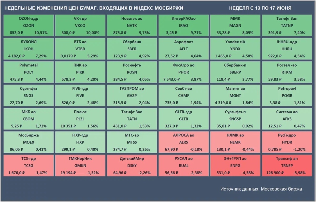Недельные изменения цен бумаг, входящих в индекс Мосбиржи