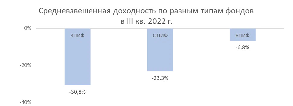 Средневзвешенная доходность по разным типам фондов в 3 кв. 2022 г.
