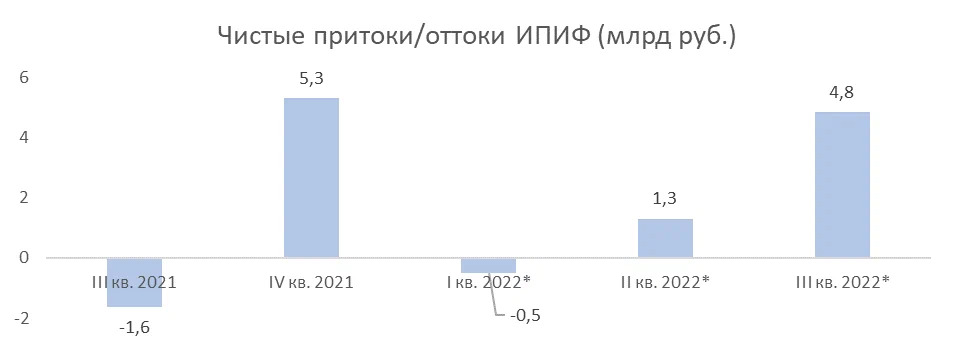 Чистые притоки/оттоки ИПИФ (млрд руб.)