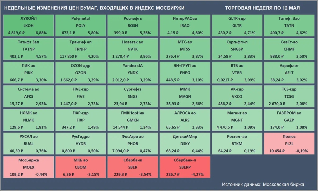 Недельные изменения ценных бумаг, входящих в индекс Мосбиржи. Торговая неделя по 12 мая 2023