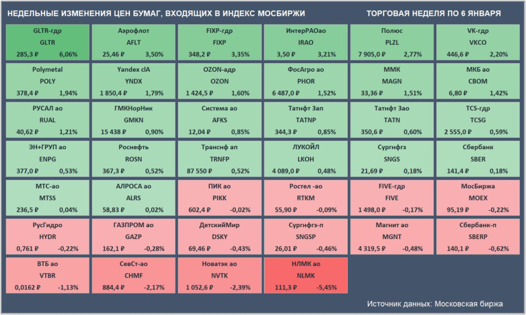 Недельные изменения цен бумаг, входящих в индекс Мосбиржи