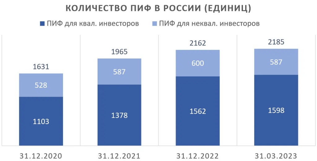 Количество ПИФ в России (единиц)