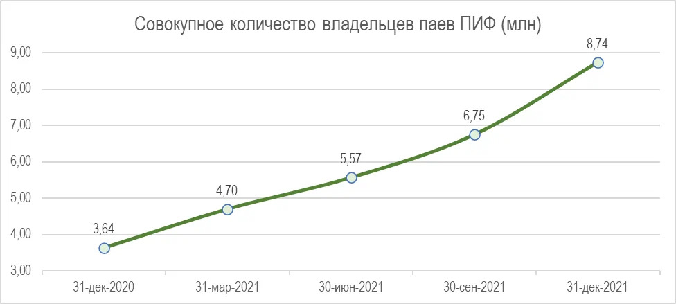 Совокупное количество владельцев паев ПИФ (Источник данных: Банк России)