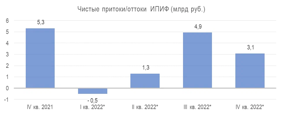 Чистые притоки/оттоки ИПИФ (млрд руб.)