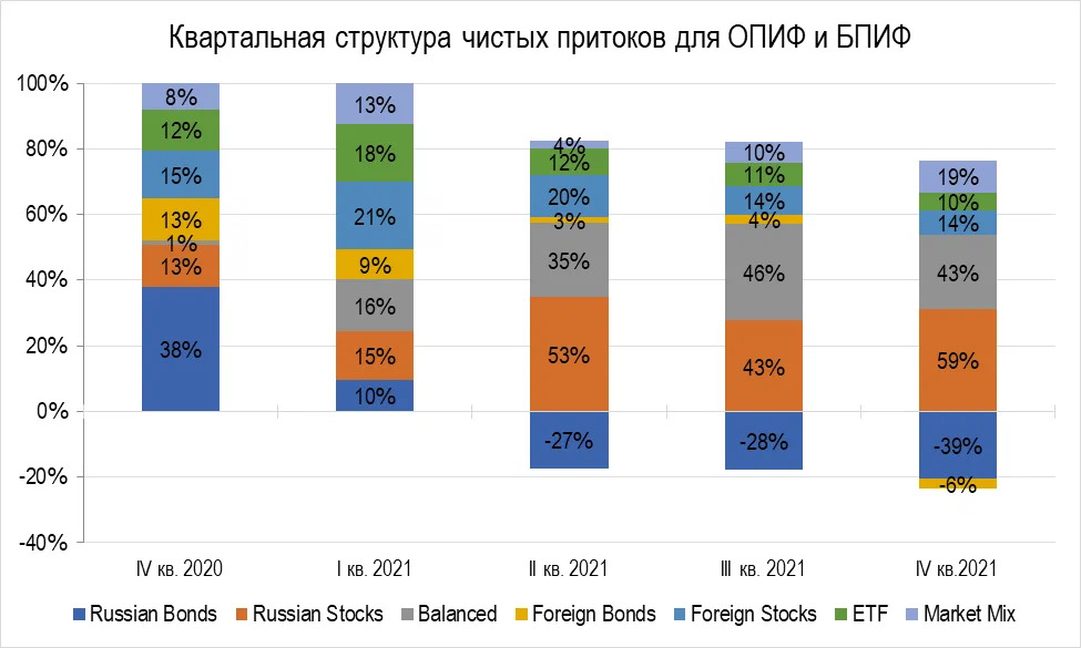 Квартальная структура чистых притоков для ОПИФ и БПИФ (Источник данных: Банк России)