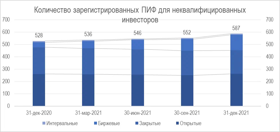Количество зарегистрированных ПИФ для неквалифицированных инвесторов (Источник данных: Банк России)