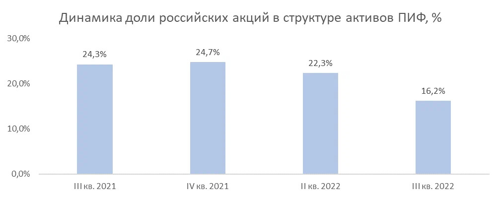 Динамика доли российских акций в структуре активов ПИФ, %